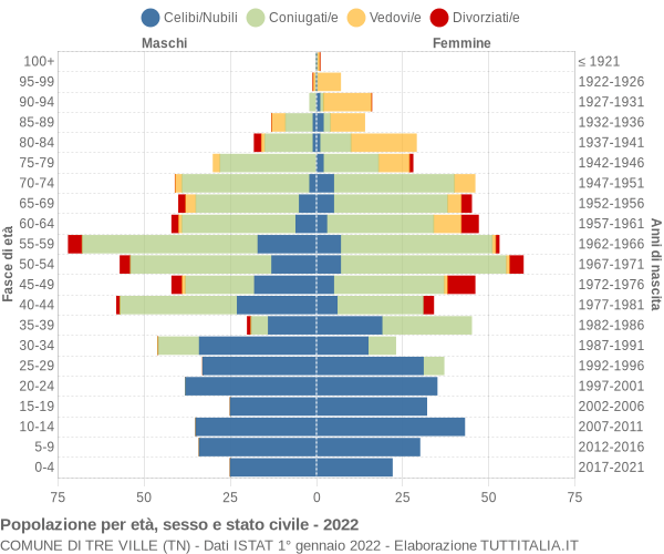 Grafico Popolazione per età, sesso e stato civile Comune di Tre Ville (TN)