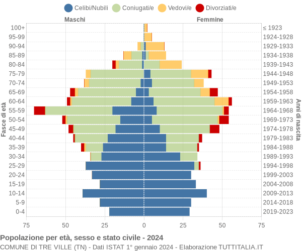 Grafico Popolazione per età, sesso e stato civile Comune di Tre Ville (TN)