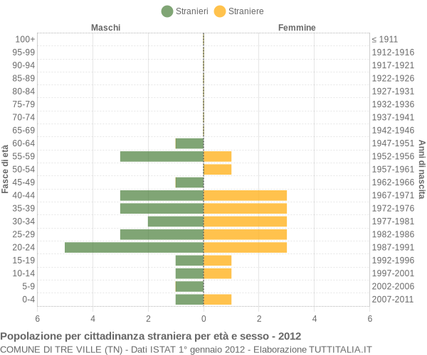 Grafico cittadini stranieri - Tre Ville 2012