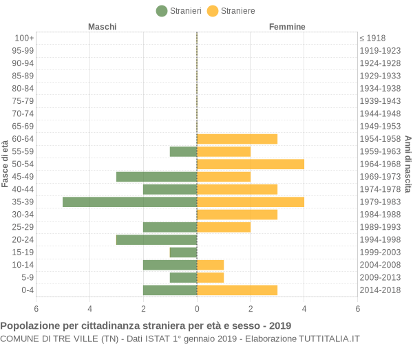 Grafico cittadini stranieri - Tre Ville 2019