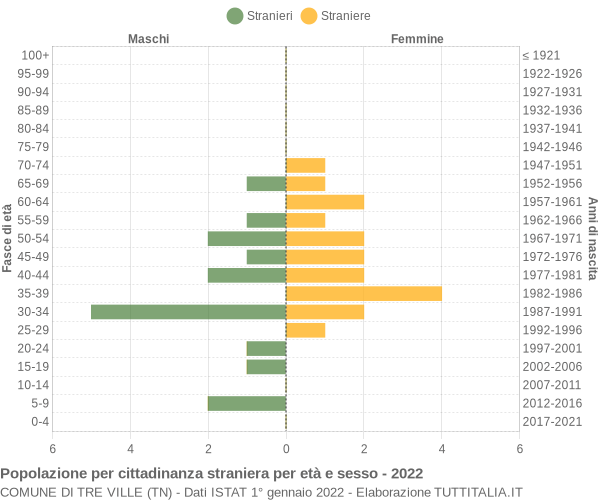 Grafico cittadini stranieri - Tre Ville 2022