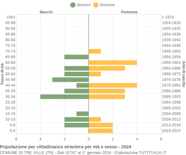 Grafico cittadini stranieri - Tre Ville 2024