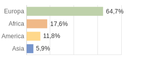 Cittadini stranieri per Continenti Comune di Tre Ville (TN)