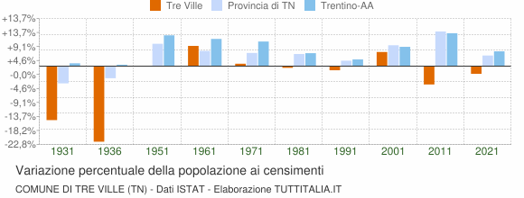 Grafico variazione percentuale della popolazione Comune di Tre Ville (TN)
