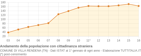 Andamento popolazione stranieri Comune di Villa Rendena (TN)