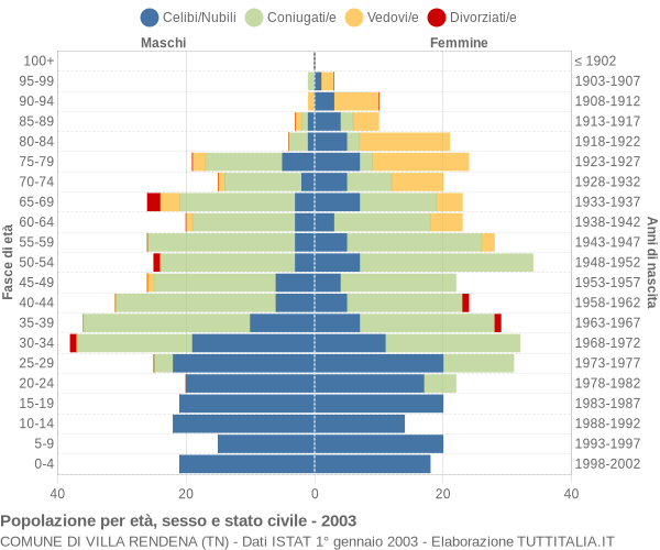 Grafico Popolazione per età, sesso e stato civile Comune di Villa Rendena (TN)