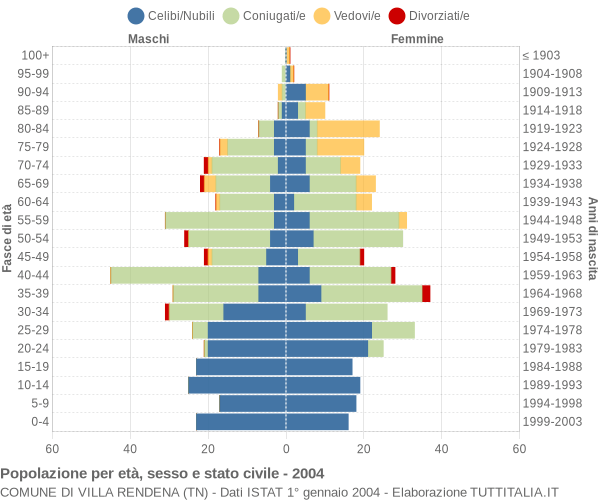 Grafico Popolazione per età, sesso e stato civile Comune di Villa Rendena (TN)