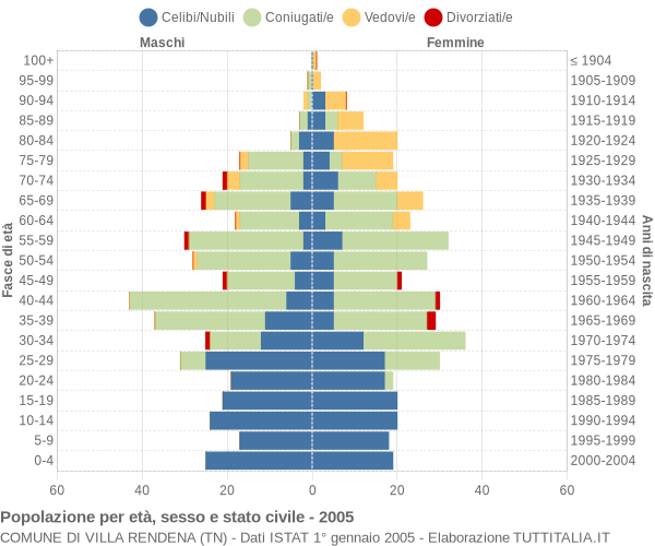 Grafico Popolazione per età, sesso e stato civile Comune di Villa Rendena (TN)