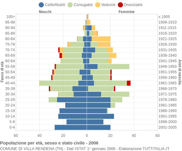 Grafico Popolazione per età, sesso e stato civile Comune di Villa Rendena (TN)