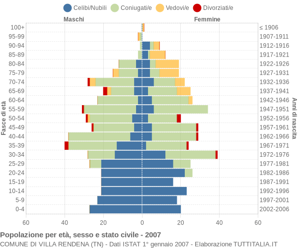 Grafico Popolazione per età, sesso e stato civile Comune di Villa Rendena (TN)