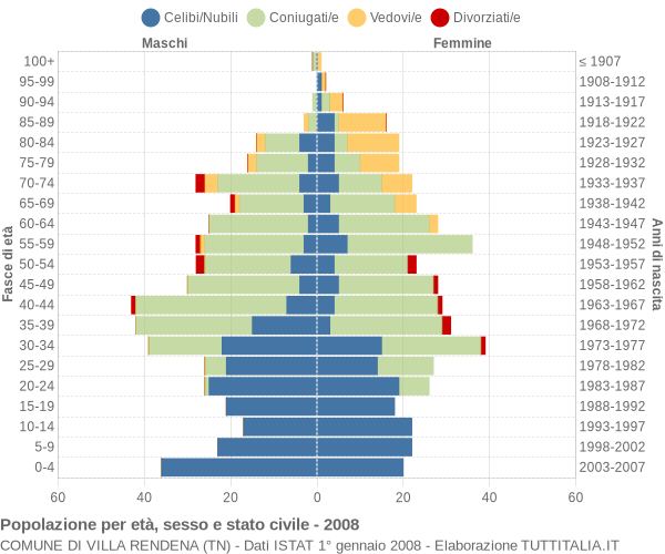 Grafico Popolazione per età, sesso e stato civile Comune di Villa Rendena (TN)