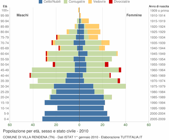 Grafico Popolazione per età, sesso e stato civile Comune di Villa Rendena (TN)