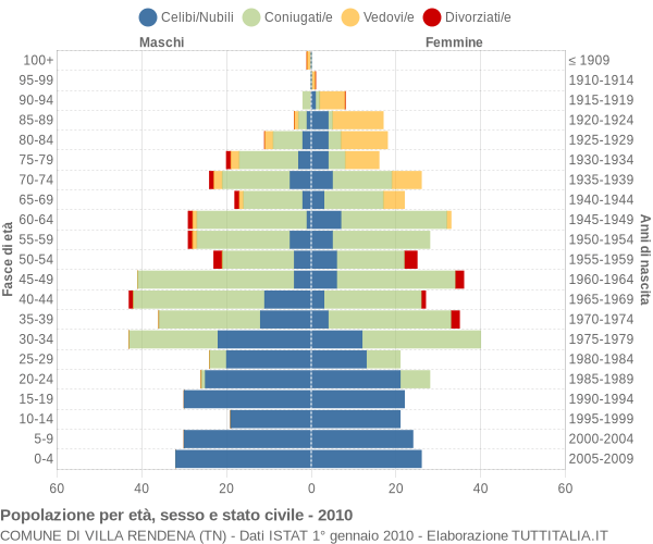 Grafico Popolazione per età, sesso e stato civile Comune di Villa Rendena (TN)