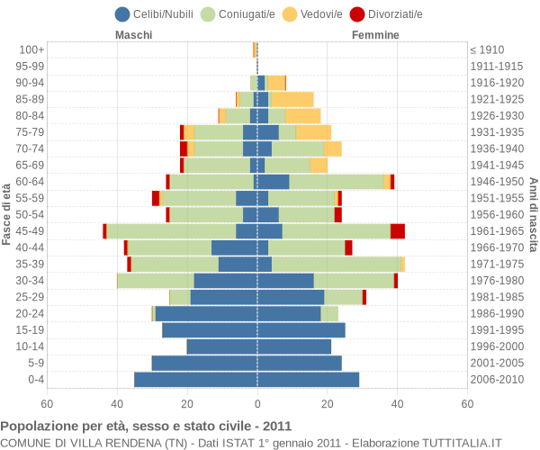 Grafico Popolazione per età, sesso e stato civile Comune di Villa Rendena (TN)