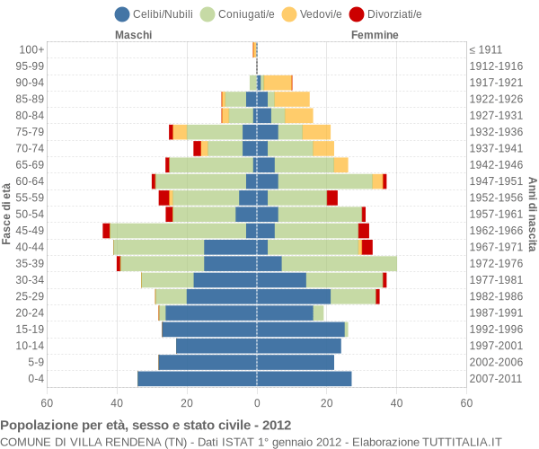 Grafico Popolazione per età, sesso e stato civile Comune di Villa Rendena (TN)