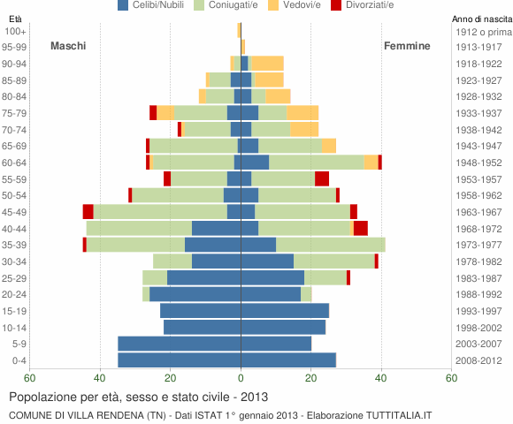 Grafico Popolazione per età, sesso e stato civile Comune di Villa Rendena (TN)