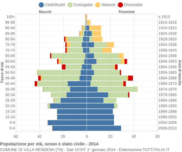 Grafico Popolazione per età, sesso e stato civile Comune di Villa Rendena (TN)