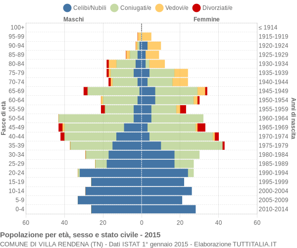 Grafico Popolazione per età, sesso e stato civile Comune di Villa Rendena (TN)