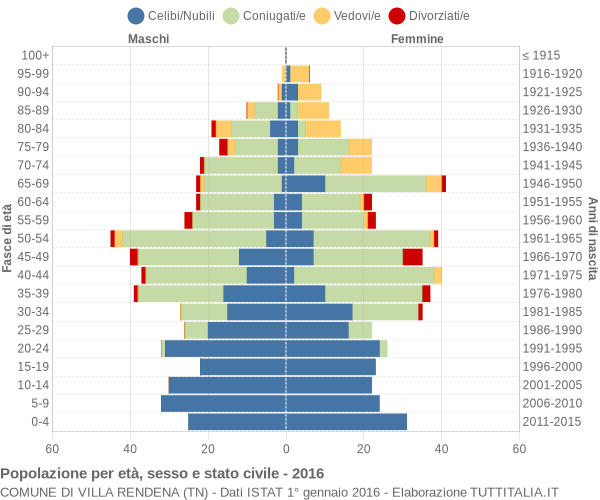 Grafico Popolazione per età, sesso e stato civile Comune di Villa Rendena (TN)