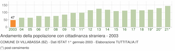 Grafico andamento popolazione stranieri Comune di Villabassa (BZ)