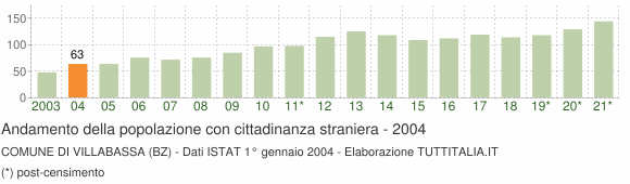 Grafico andamento popolazione stranieri Comune di Villabassa (BZ)