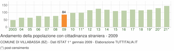 Grafico andamento popolazione stranieri Comune di Villabassa (BZ)