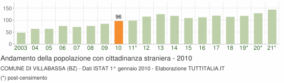 Grafico andamento popolazione stranieri Comune di Villabassa (BZ)