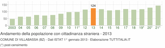 Grafico andamento popolazione stranieri Comune di Villabassa (BZ)