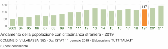 Grafico andamento popolazione stranieri Comune di Villabassa (BZ)