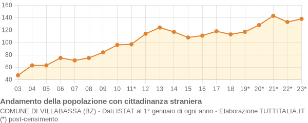 Andamento popolazione stranieri Comune di Villabassa (BZ)