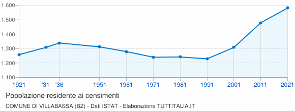 Grafico andamento storico popolazione Comune di Villabassa (BZ)