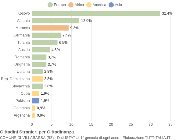 Grafico cittadinanza stranieri - Villabassa 2015