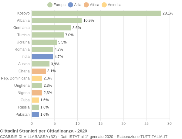 Grafico cittadinanza stranieri - Villabassa 2020