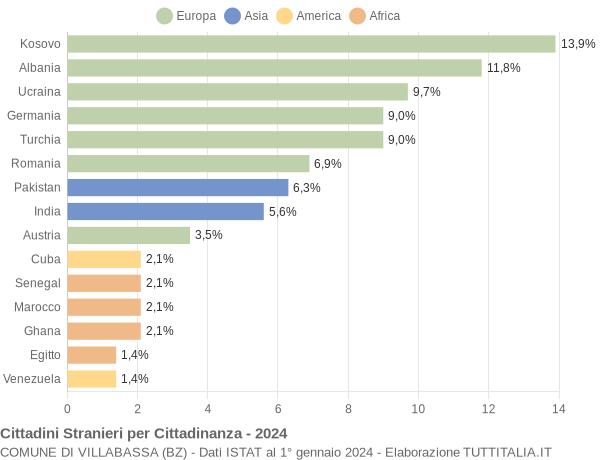 Grafico cittadinanza stranieri - Villabassa 2024