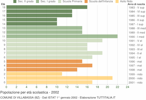 Grafico Popolazione in età scolastica - Villabassa 2002