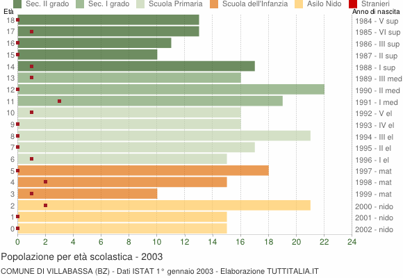 Grafico Popolazione in età scolastica - Villabassa 2003