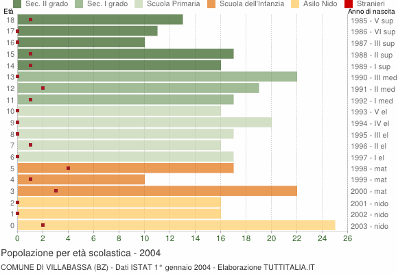 Grafico Popolazione in età scolastica - Villabassa 2004