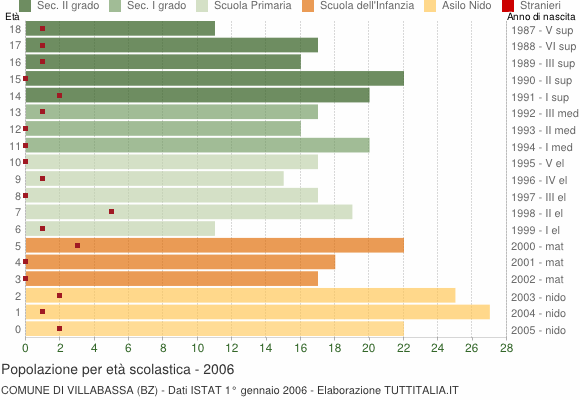 Grafico Popolazione in età scolastica - Villabassa 2006