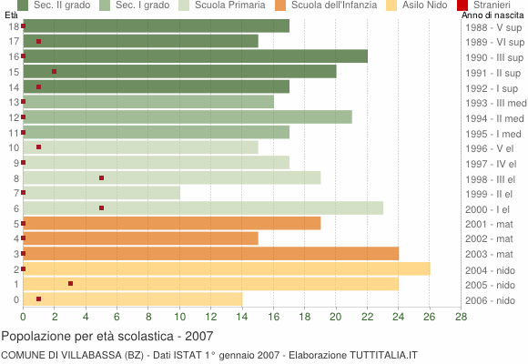Grafico Popolazione in età scolastica - Villabassa 2007