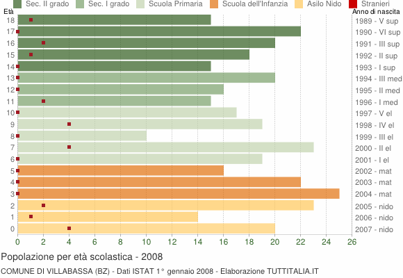Grafico Popolazione in età scolastica - Villabassa 2008