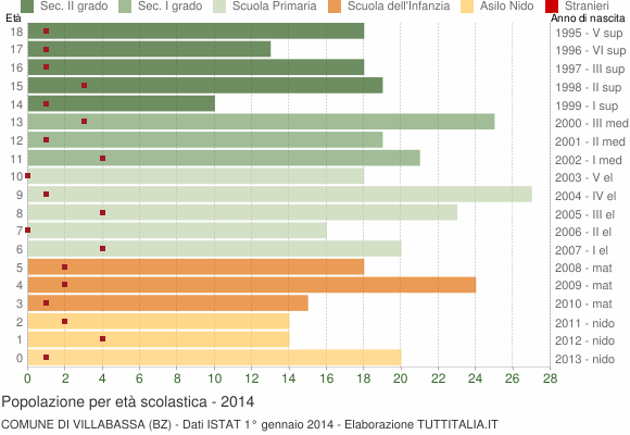 Grafico Popolazione in età scolastica - Villabassa 2014