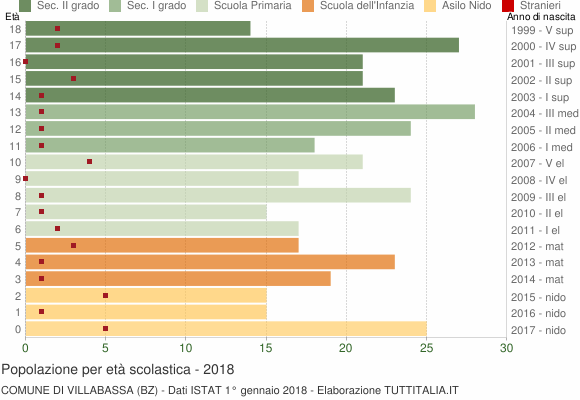 Grafico Popolazione in età scolastica - Villabassa 2018
