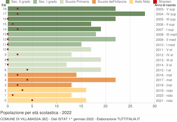 Grafico Popolazione in età scolastica - Villabassa 2022