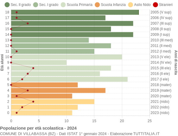 Grafico Popolazione in età scolastica - Villabassa 2024