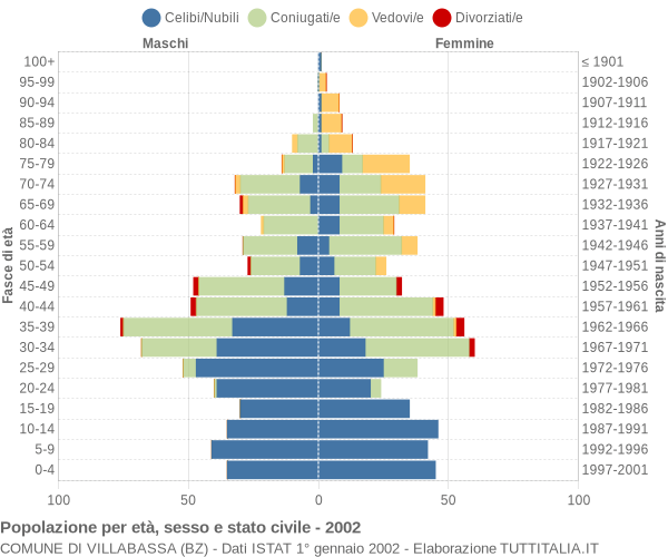 Grafico Popolazione per età, sesso e stato civile Comune di Villabassa (BZ)