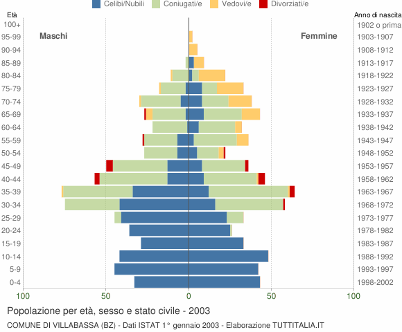 Grafico Popolazione per età, sesso e stato civile Comune di Villabassa (BZ)