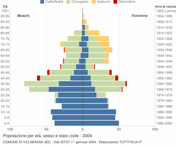 Grafico Popolazione per età, sesso e stato civile Comune di Villabassa (BZ)