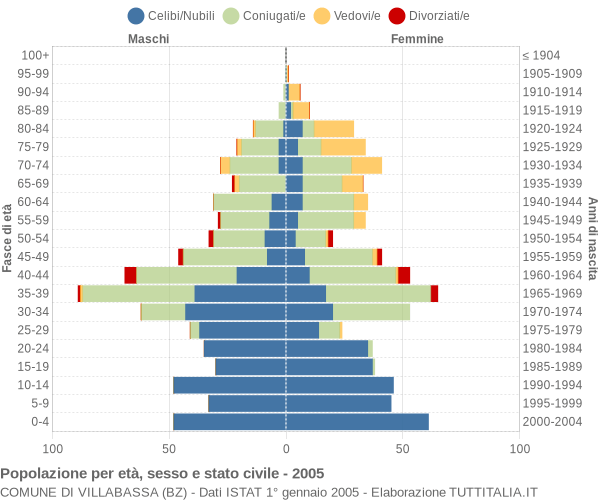 Grafico Popolazione per età, sesso e stato civile Comune di Villabassa (BZ)