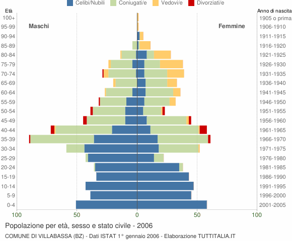 Grafico Popolazione per età, sesso e stato civile Comune di Villabassa (BZ)