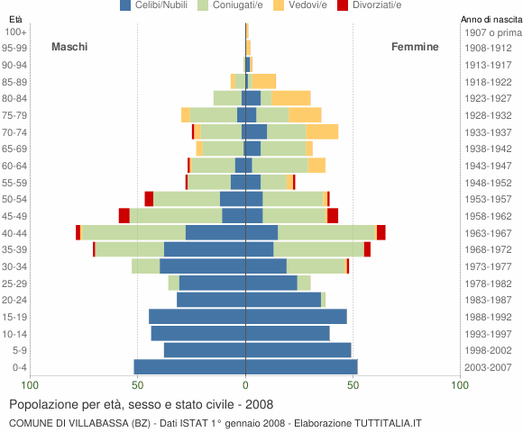 Grafico Popolazione per età, sesso e stato civile Comune di Villabassa (BZ)